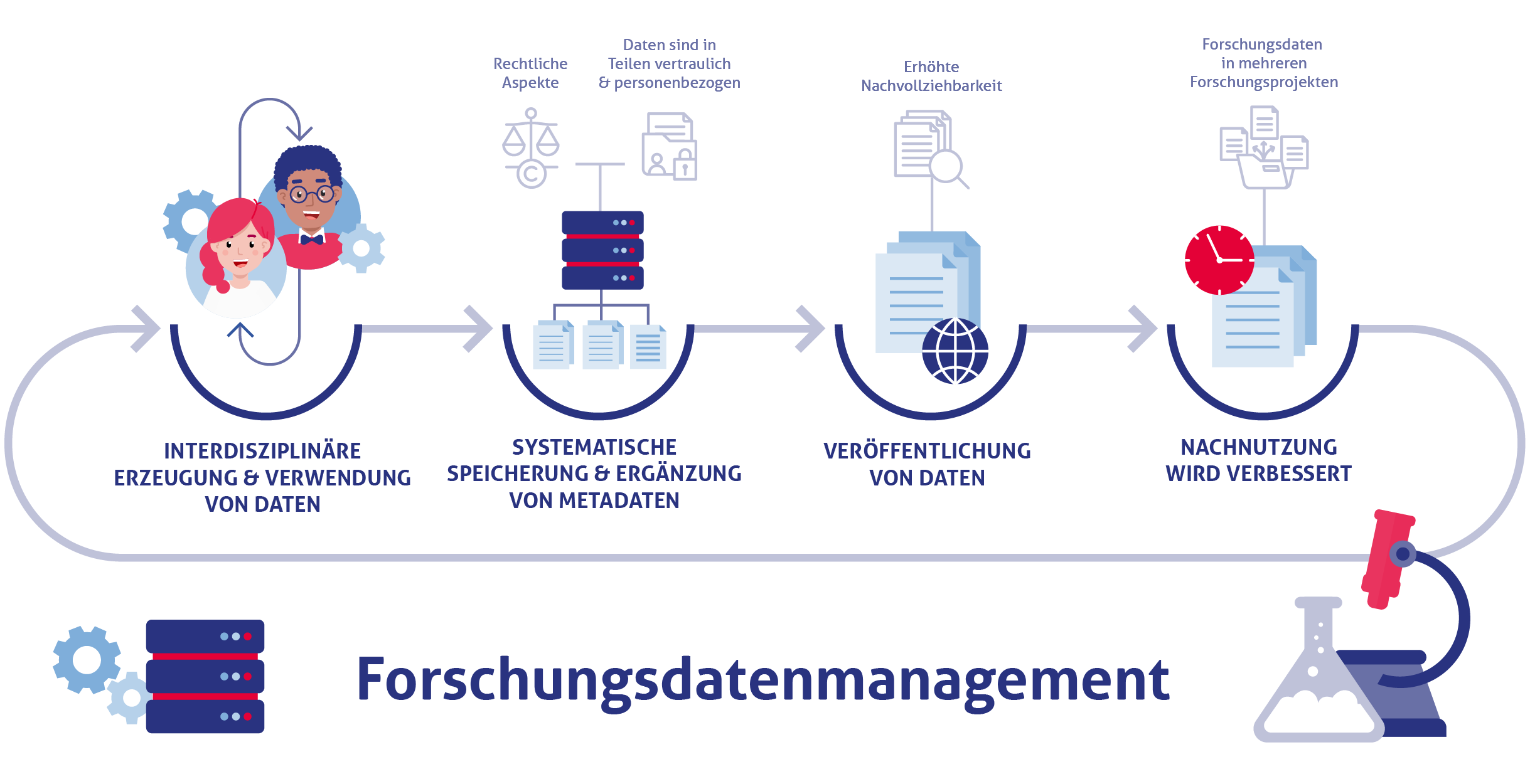 Eine Grafik visualisiert die Vorteile und Chancen des Forschungsdatenmanagements.