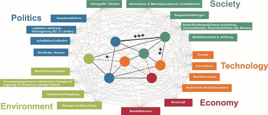 Einflussfaktoren mobilitätsbezogener Zukunftsszenarien. Quelle: Technische Universität Braunschweig