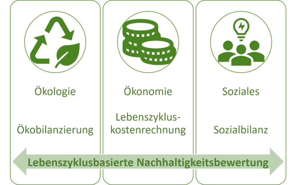Drei Themenbereiche