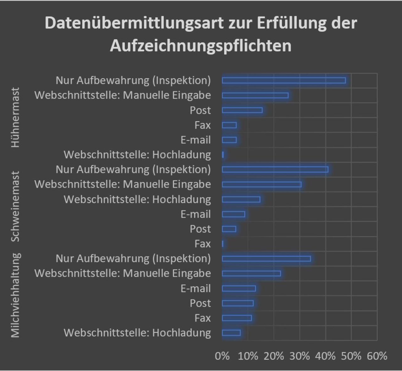 Balkendiagramm mit verschiedenen Auprägungen