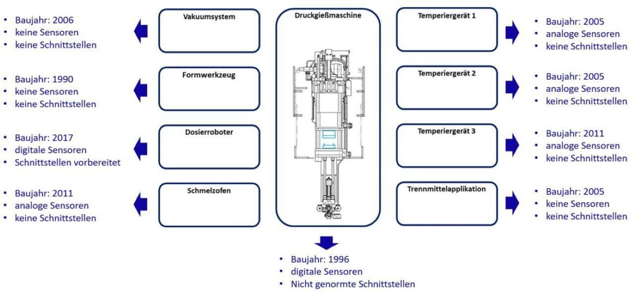 Die Grafik zeigt eine Druckgießanlage