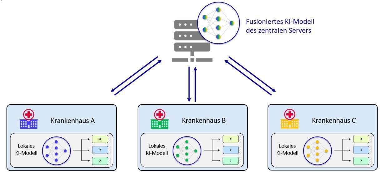Grafik zu Förderiertem Lernen