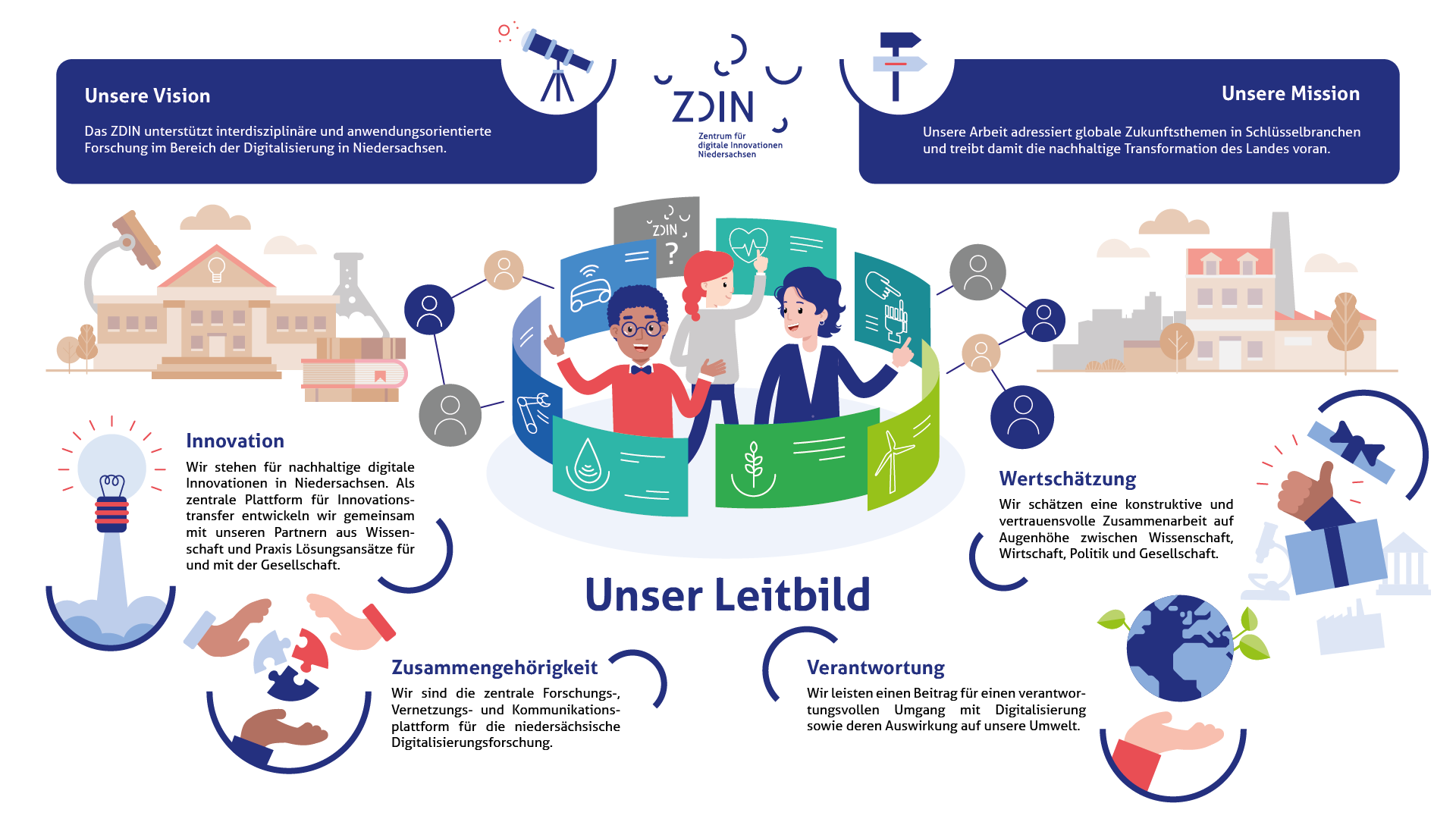 Grafik Vision Mission Leitbild Innovationstransfer neu