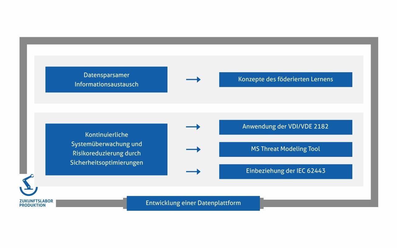visuell dargestestellte Entwicklungsschritte