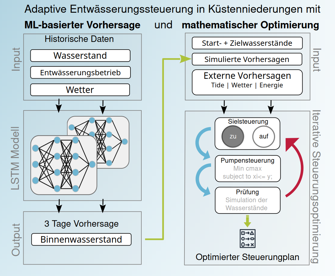 Projektübersicht mit Wirkungsrichtungen