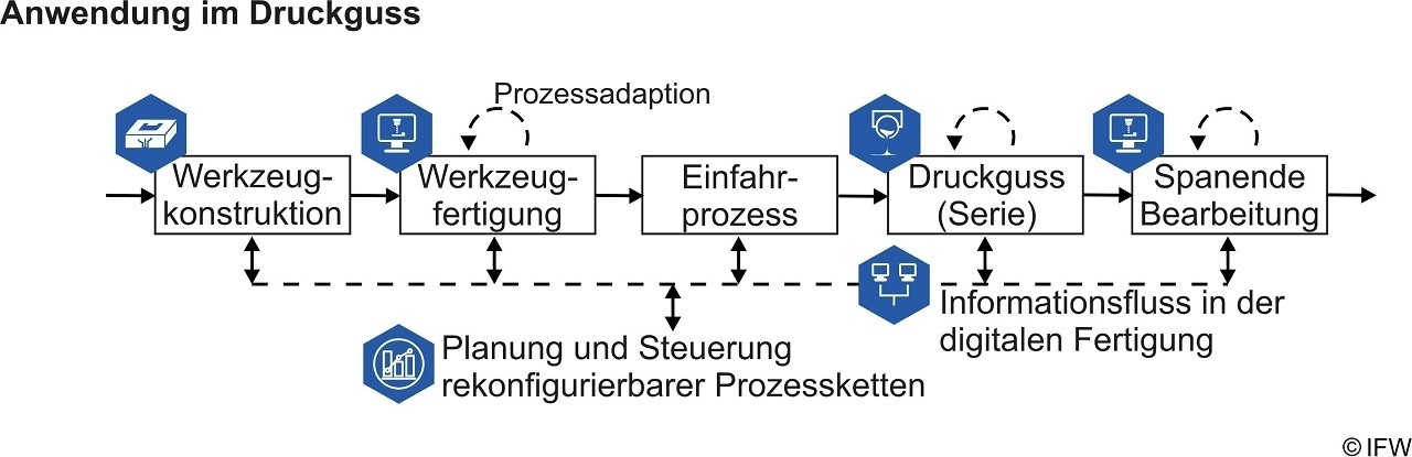 Eine Grafik zum Druckguss