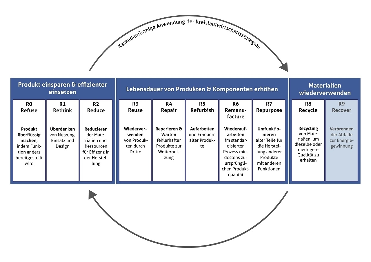 Grafik zu den R-Strategien.