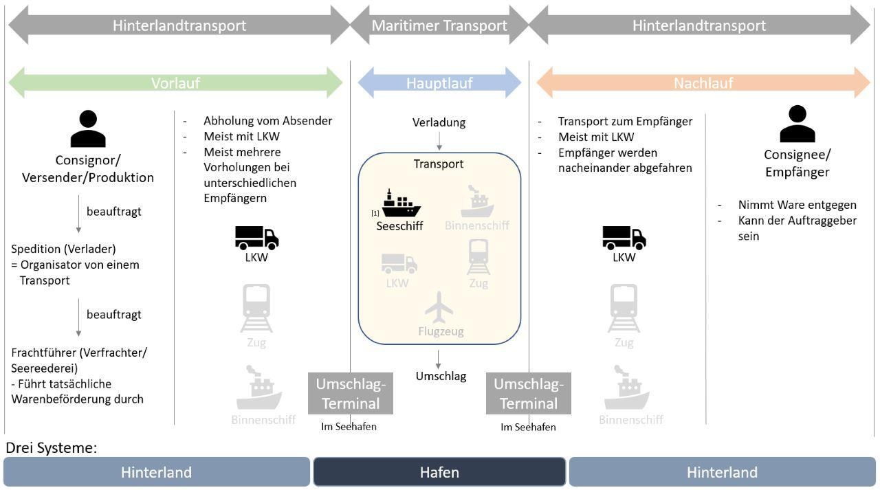 Übersicht der Verbindung von Hinterland und Hafen
