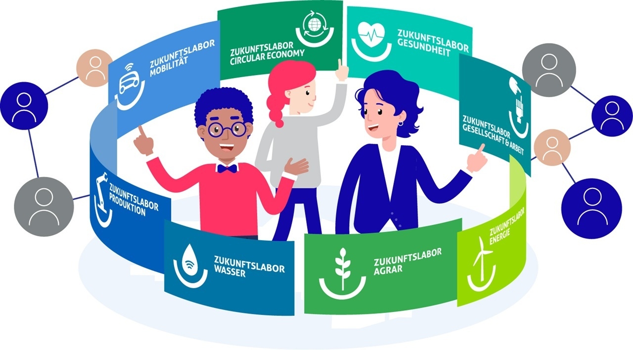 Zeichnung von drei Menschen, die umgeben sind von acht bunten Tafeln mit den Namen der Zukunftslabore Agrar, Circular Economy, Energie, Gesellschaft & Arbeit, Gesundheit, Mobilität, Produktion und Wasser.