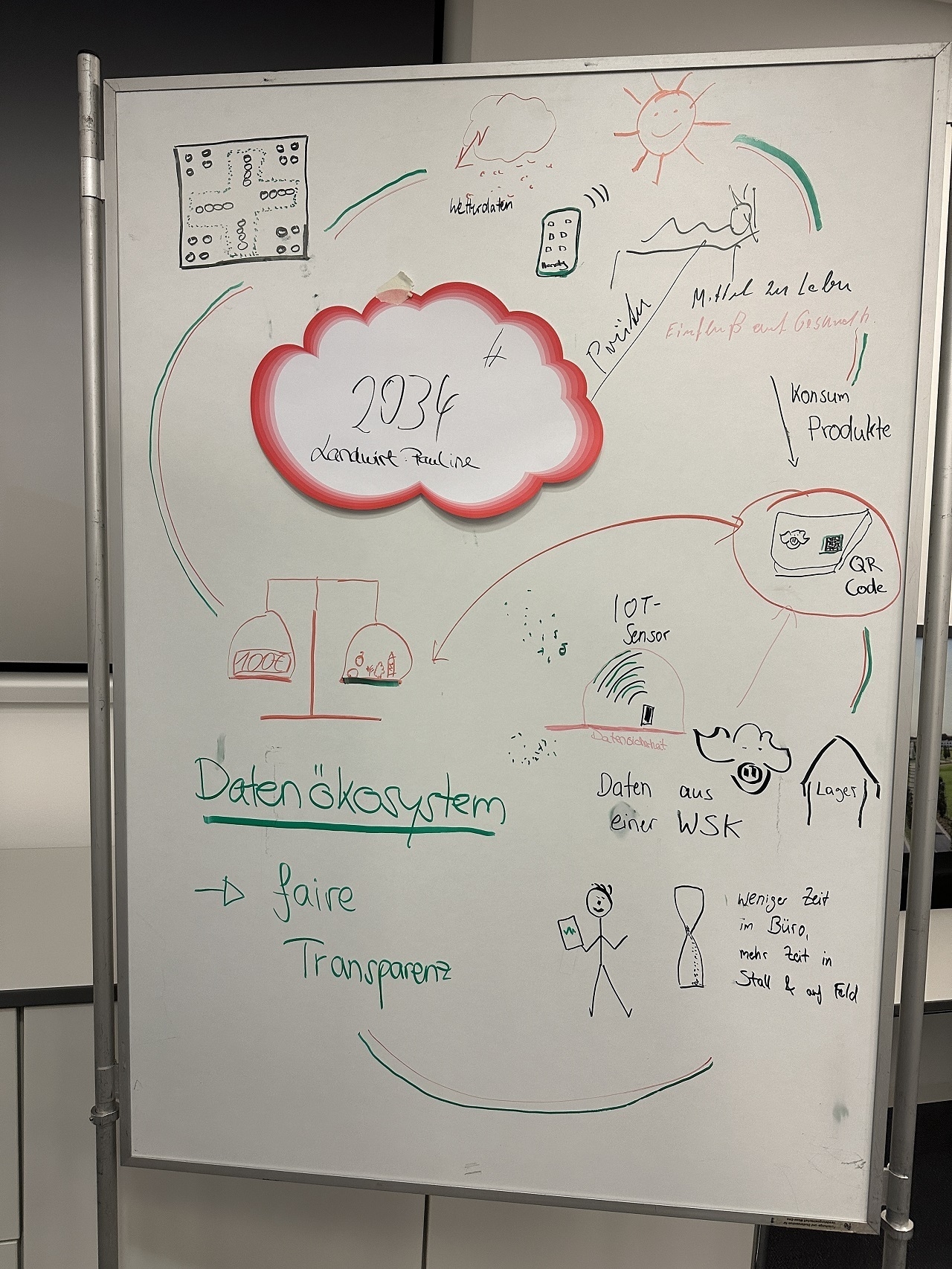 Whiteboard mit Ergebnissen