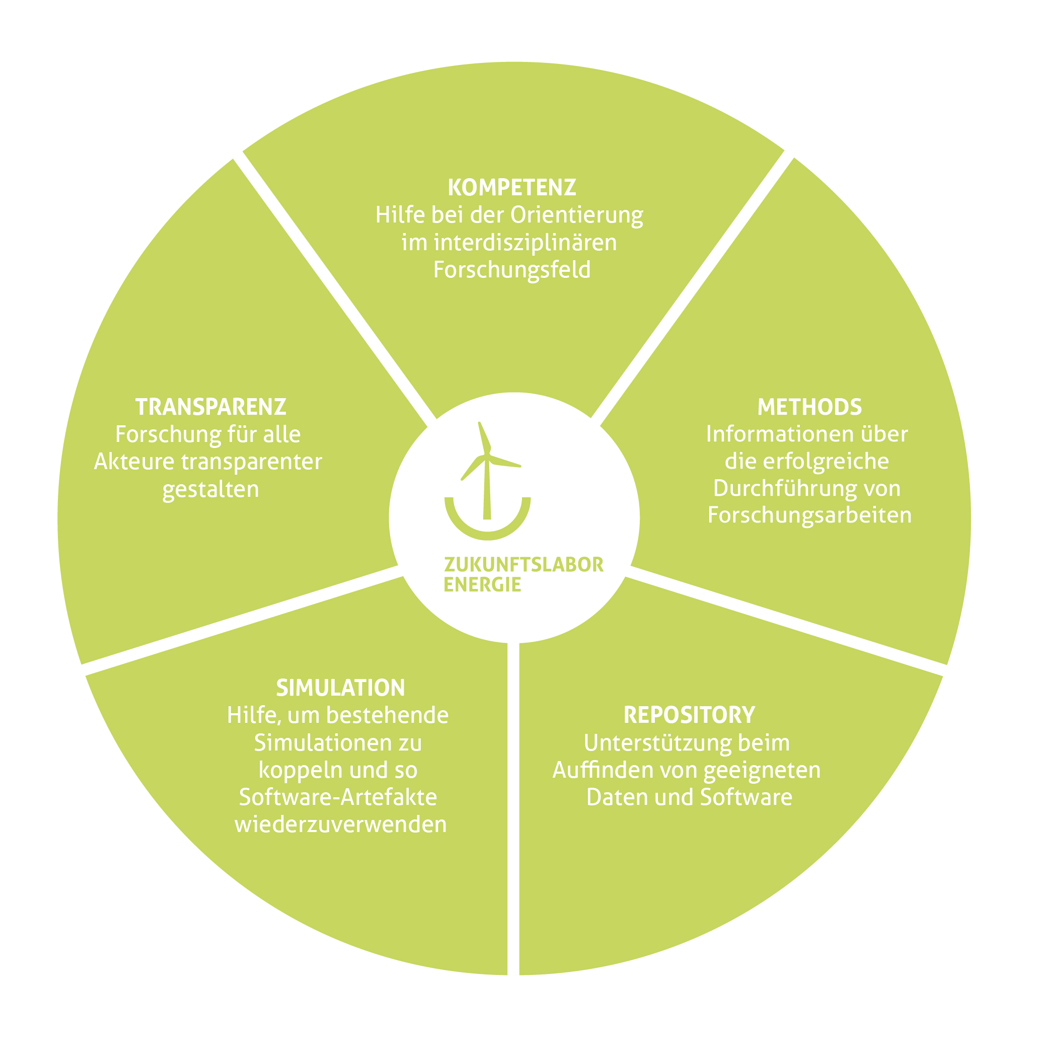 Kreis mit fünf Feldern