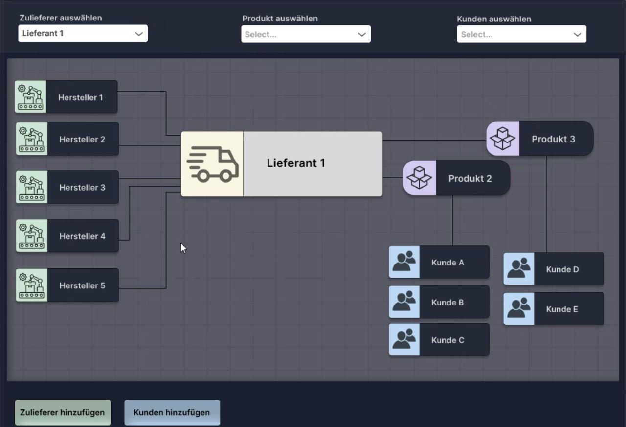 Digitales Prozessmodell mit Herstellern, Lieferanten, Kunden und Produkten