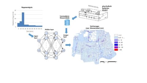 Diagramme und eine Stadtkarte