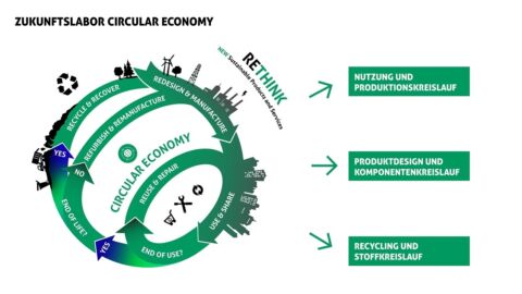 Grafik zu verschiedenen Kreisläufen der Circular Economy