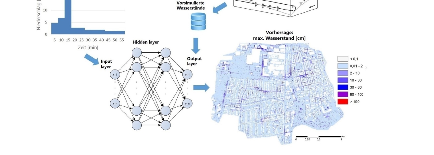 Diagramme und eine Stadtkarte