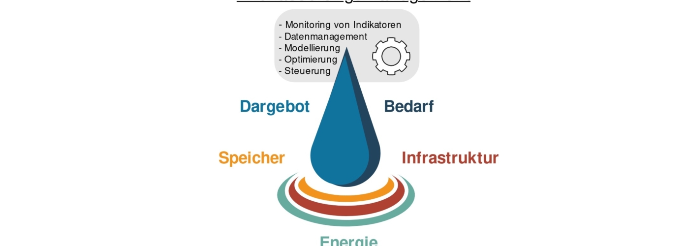 Titelbild zu INWAS: Indikatorbasierte Wasser- und Energiestrategie zur Be- und Entwässerung