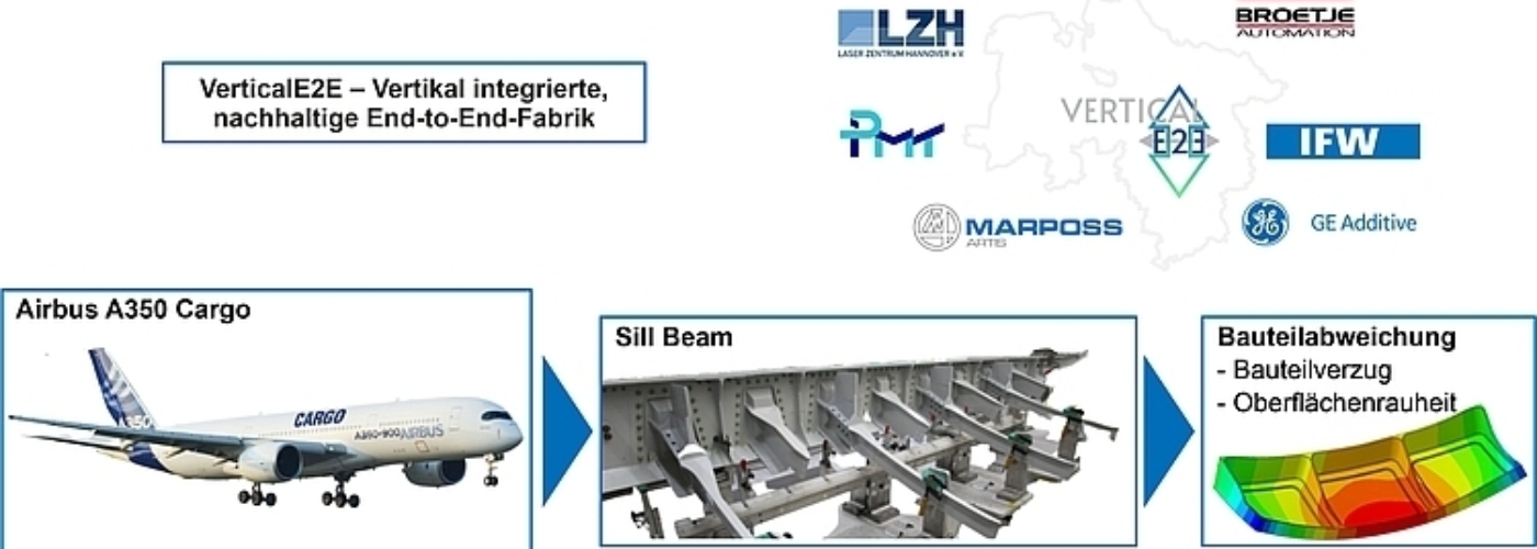 Titelbild zu VerticalE2E - Vertikal integrierte, nachhaltige End-to-End Fabrik
