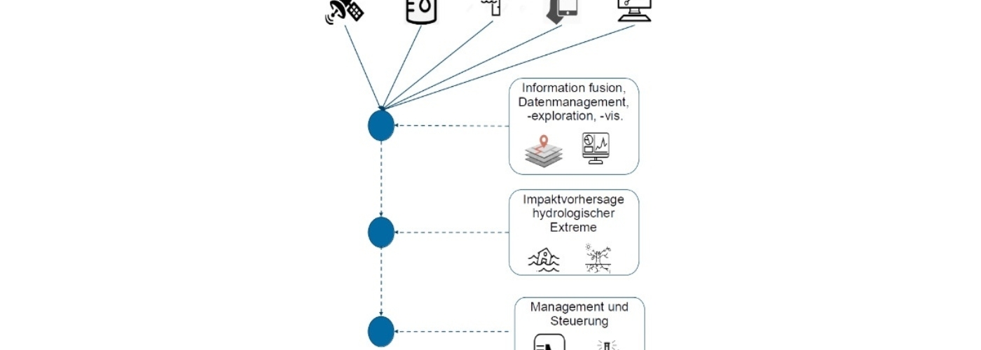 Titelbild zu INFER: INformation Fusion für Impakt-Vorhersagen hydrologischer ExtReme