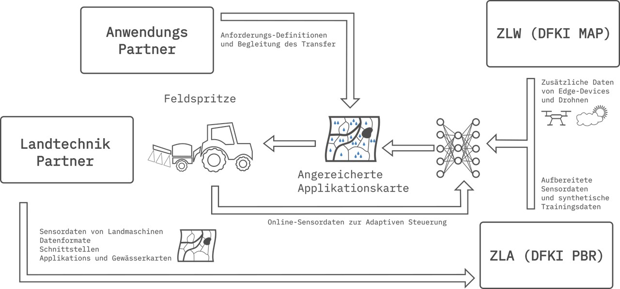 Schaubild zu den Forschungsaufgaben der beteiligten Projektpartner