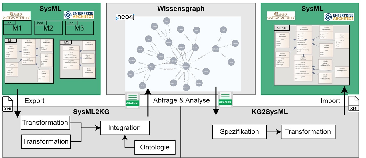 Schaubild, das den Zusammenhang zwischen SysML-Modellen und dem Wissensgraphen visualisiert