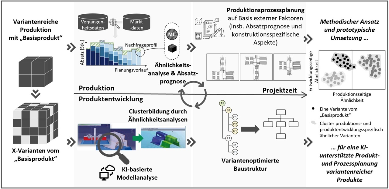 Schematische Darstellung der Projektschritte