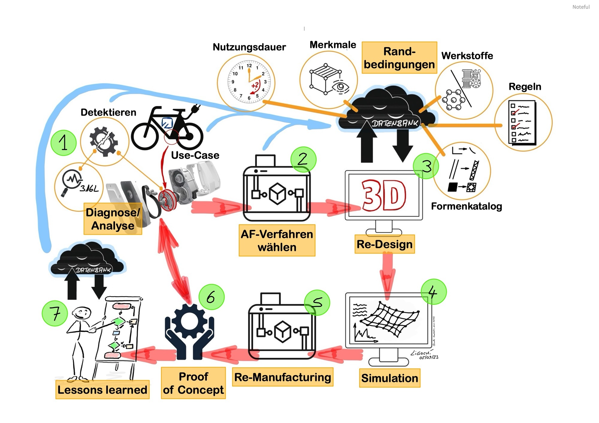 Schaubild des Analyseprozesses
