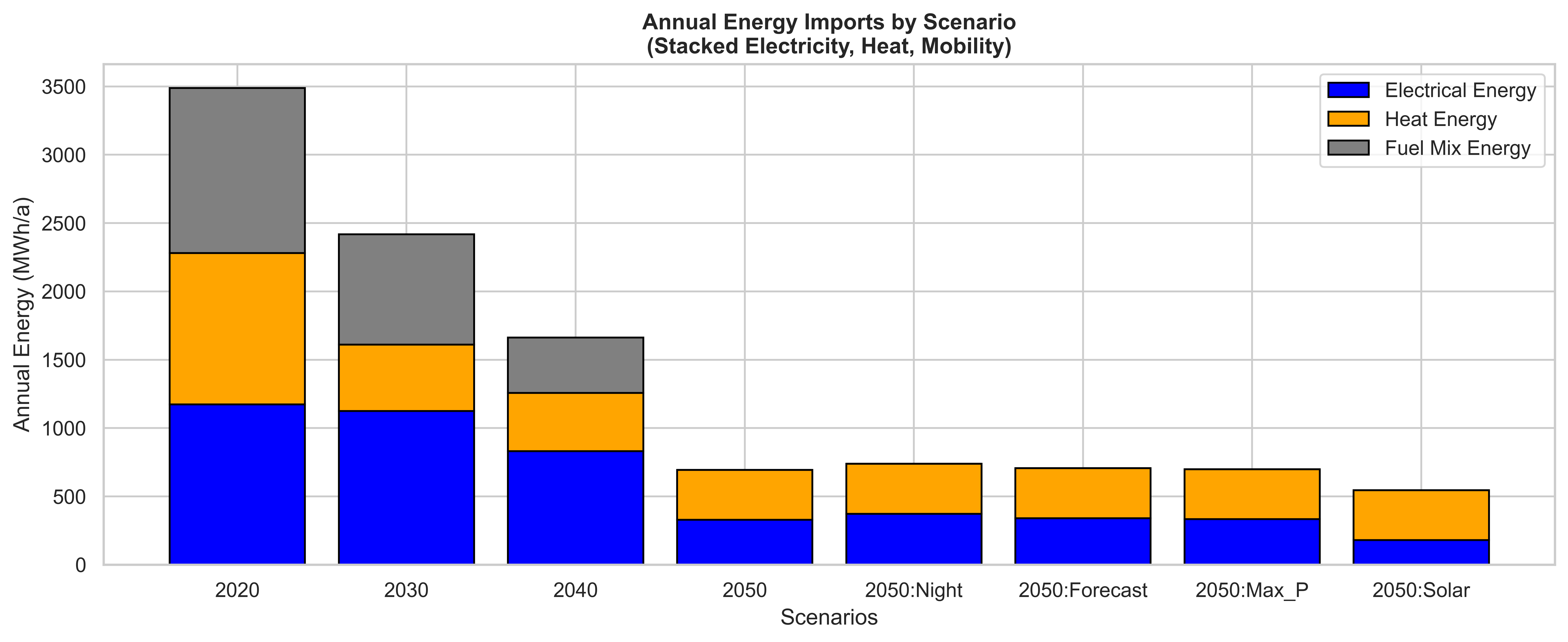 Balkendiagramm zu Energieverbräuchen