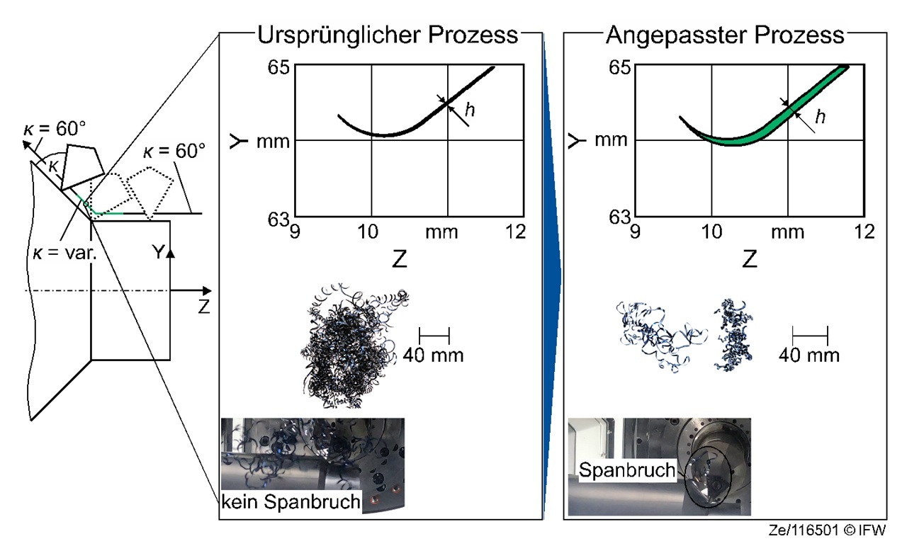 Zwei Diagramme zeigen den ursprünglichen und den angepassten Drehprozess.